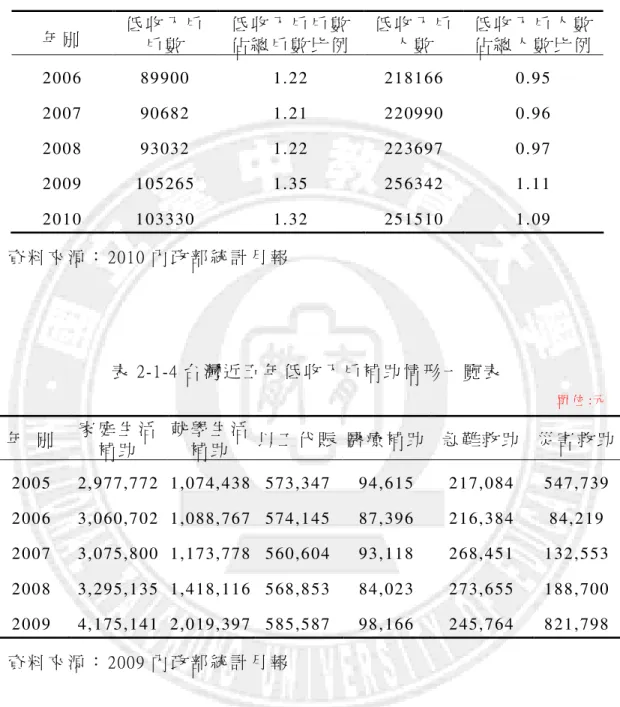 表 2-1-3  台 灣 近 五 年 低 收 入 戶 戶 數 及 人 數 統 計 表   年 別   低 收 入 戶 戶 數   低 收 入 戶 戶 數 佔 總 戶 數 比 例   低 收 入 戶人 數   低 收 入 戶 人 數 佔 總 人 數 比 例   2 00 6  89 900   1