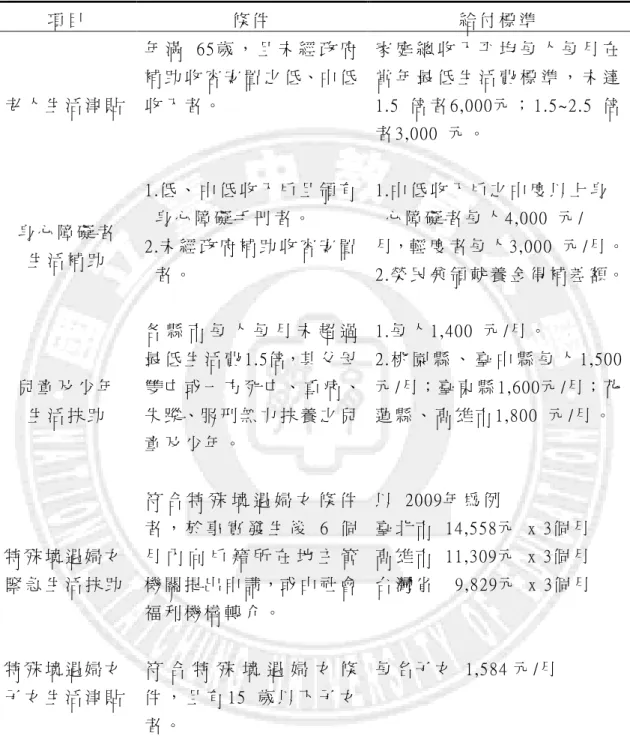 表 2-1-8  中 低 收 入 生 活 扶 助 措 施   項 目   條 件   給 付 標 準   老 人 生 活 津 貼   年 滿   65 歲 ， 且 未 經 政 府補 助 收 容 安 置 之 低、中 低 收 入 者 。   家 庭 總 收 入 平 均 每 人 每 月 在當 年 最 低 生 活 費 標 準 ， 未 達1.5  倍 者 6,000 元 ； 1 .5~2.5  倍 者 3,000  元 。   身 心 障 礙 者   生 活 補 助   1.低 、 中 低 收 入 戶 且 領 有  