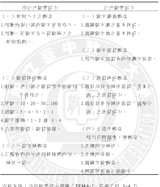 表   2-2-1  幼 兒 數 學 能 力 測 驗 -第 二 版 測 驗 內 涵   非 正 式 數 學 能 力   正 式 數 學 能 力   （ 一 ） 數 字 讀 寫 概 念   1.測 驗 數 字 讀 之 基 本 技 能 。   2.測 驗 數 字 寫 之 基 本 技 能 。  （ 一 ） 相 對 大 小 之 概 念  1.判 斷 兩 個 口 說 的 數 字 何 者 為 大 。  2.判 斷 一 組 數 字 在 心 算 數 線 上 之         相 對 距 離 。   （ 二 ） 數 字 運