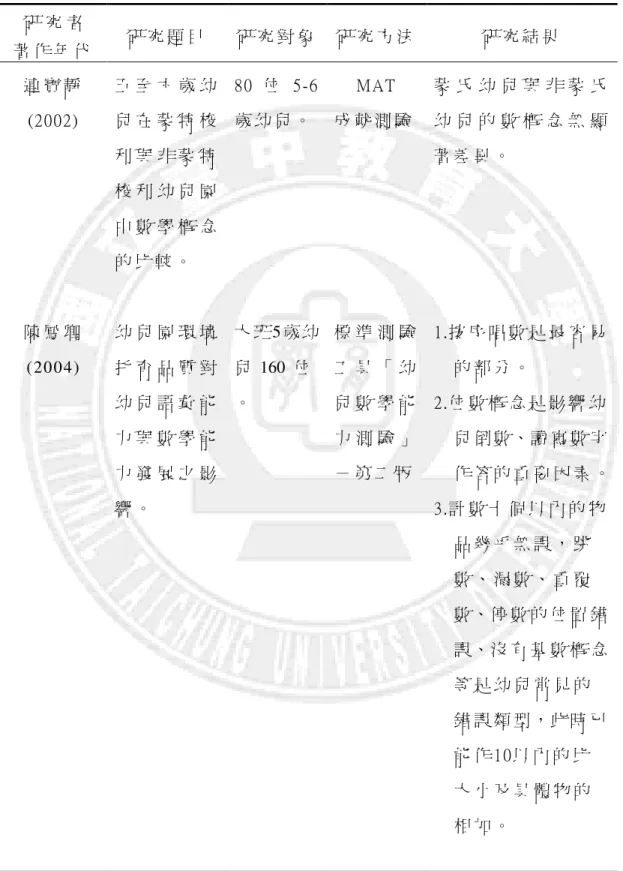 表 2-2-2  國 內 幼 兒 數 學 能 力 發 展 相 關 研 究 （ 續 1）   研 究 者  著 作 年 代   研 究 題 目   研 究 對 象   研 究 方 法   研 究 結 果   連 寶 靜   (2002)  五 至 六 歲 幼兒 在 蒙 特 梭 利 與 非 蒙 特 梭 利 幼 兒 園 中 數 學 概 念 的 比 較 。   80 位 5-6 歲 幼 兒 。   MAT  成 就 測 驗   蒙 氏 幼 兒 與 非 蒙 氏幼 兒 的 數 概 念 無 顯著 差 異 。     陳 