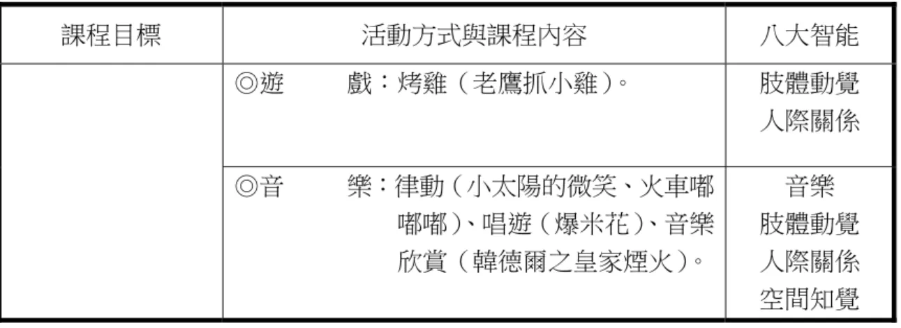 表 4-2-2「熱情如火」子題之探索（續）  課程目標  活動方式與課程內容  八大智能  ◎遊          戲：烤雞（老鷹抓小雞）。  肢體動覺  人際關係  ◎音          樂：律動（小太陽的微笑、火車嘟                            嘟嘟） 、唱遊（爆米花） 、音樂                            欣賞（韓德爾之皇家煙火）。 音樂  肢體動覺 人際關係  空間知覺  資料來源：研究者自行整理  （三）體驗黑暗世界中的一線光  夜晚的天空被絢爛