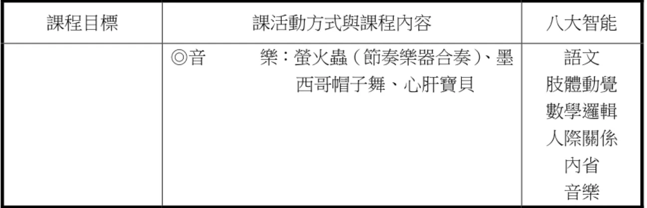 表 4-2-3「光影大集合」子題之探索（續）  課程目標  課活動方式與課程內容  八大智能  ◎音            樂：螢火蟲（節奏樂器合奏） 、墨                              西哥帽子舞、心肝寶貝  語文  肢體動覺  數學邏輯  人際關係  內省  音樂  資料來源：研究者自行整理  （四）激盪著波光水影的漣漪  當光的子題進入反射與折射活動時， 「水」在折射活動中所扮演的角色格外的 重要。從簡單的實際觀察活動中，原本完整的磁鐵條為什麼放進水中時卻好像被 折斷了（圖