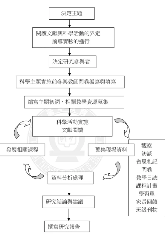 圖 3-5-1 本研究研 究歷程  閱讀文獻與科學活動的界定             前導實驗的進行  編寫主題初網、相關教學資源蒐集 科學活動實施 文獻閱讀 決定主題  觀察 訪談  省思札記 問卷 教學日誌 課程計畫 學習單 家長回饋 班級刊物 蒐集現場資料 發展相關課程 資料分析處理 研究結論與建議 撰寫研究報告 科學主題實施前參與教師問卷編寫與填寫 決定研究參與者 