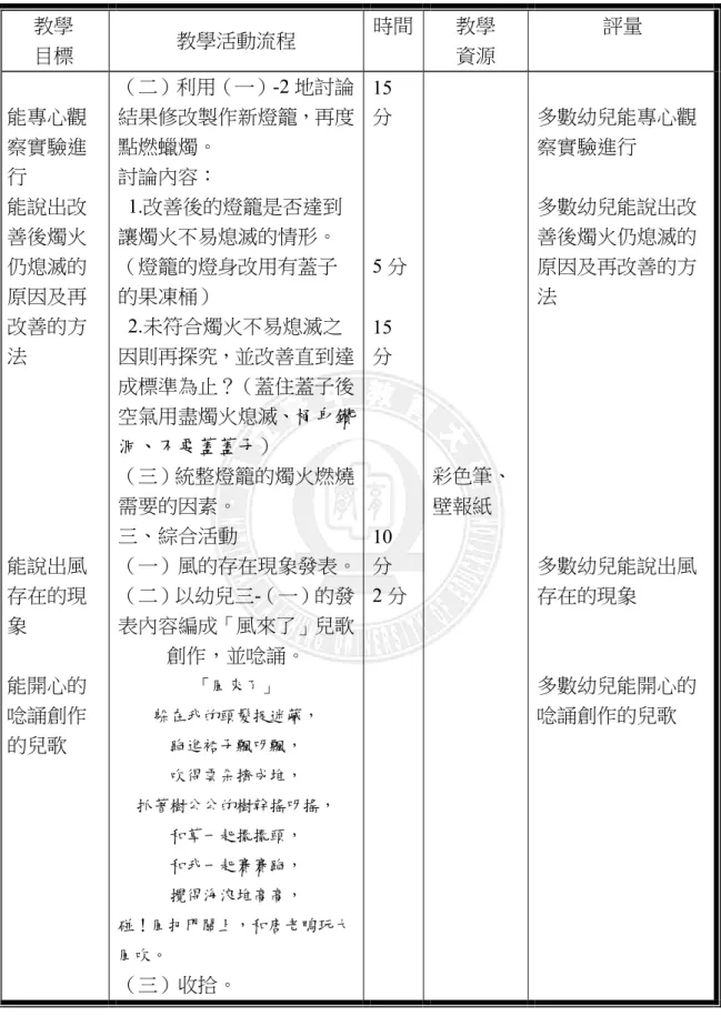 表 4-1-1『無「風」不行』課程實施教案（續）  教學  目標  教學活動流程  時間 教學 資源  評量  能專心觀  察實驗進 行  能說出改 善後燭火 仍熄滅的 原因及再 改善的方 法  能說出風 存在的現 象  能開心的 唸誦創作 的兒歌  （二）利用（一）-2 地討論結果修改製作新燈籠，再度點燃蠟燭。 討論內容：  1.改善後的燈籠是否達到讓燭火不易熄滅的情形。（燈籠的燈身改用有蓋子的果凍桶）  2.未符合燭火不易熄滅之因則再探究，並改善直到達成標準為止？（蓋住蓋子後空氣用盡燭火熄滅、桶身鑽洞、