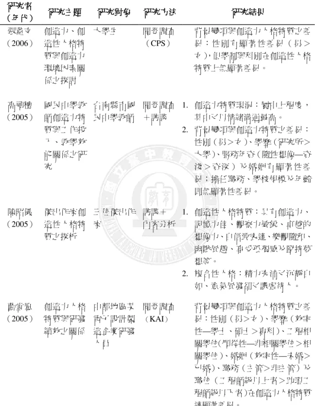 表 2-2-2    創造力人格特質相關研究彙整表（續 2）  研究者研究者研究者 研究者  （（（ （年代年代 年代）年代）） ）  研究主題研究主題研究主題 研究主題  研究對象 研究對象研究對象研究對象 研究方法研究方法研究方法 研究方法  研究結果研究結果研究結果 研究結果  張薰文  （2006）  創造力、創造性人格特 質與創造力 環境因素關 係之探討  大學生 問卷調查 （CPS）  背景變項與創造力人格特質之差異：性 別 有 顯 著 性差 異（ 男 ＞女），但學制與科別在創造性人格特質上無顯