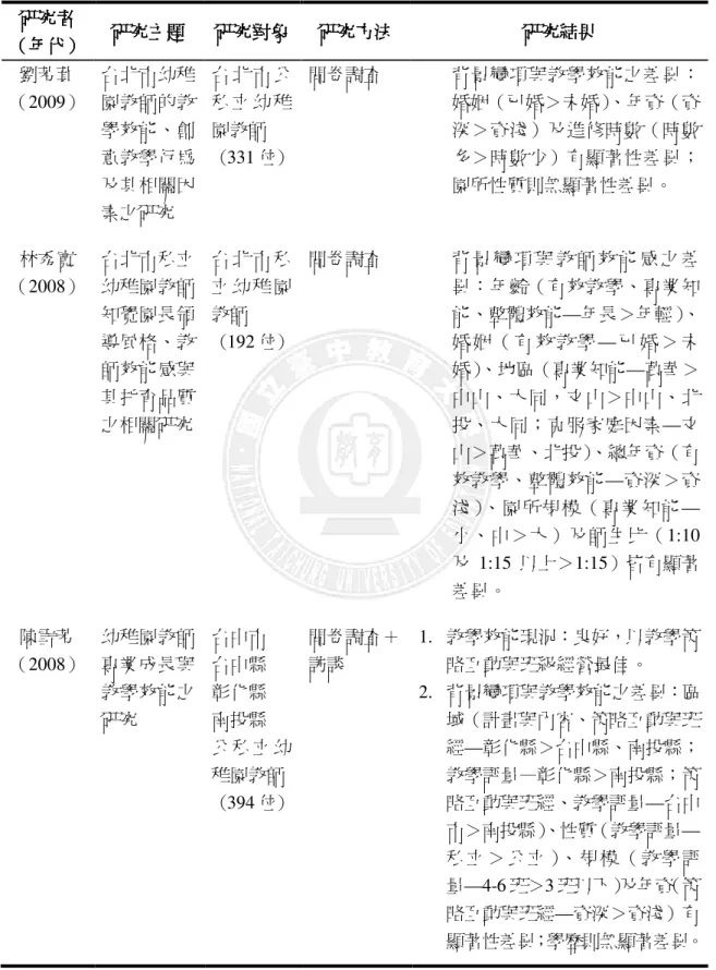表 2-3-4    幼兒教師教學效能相關研究彙整表（續 1）  研究者研究者研究者 研究者  （（（ （年代年代 年代）年代）） ）  研究主題研究主題研究主題 研究主題  研究對象 研究對象研究對象研究對象 研究方法 研究方法 研究方法研究方法 研究結果研究結果研究結果 研究結果  劉芳萁  （2009）  台北市幼稚園教師的教 學效能、創 意教學行為 及其相關因 素之研究  台 北 市 公私 立 幼 稚園教師  （331 位）  問卷調查  背景變項與教學效能之差異：婚姻（已婚＞未婚）、年資（資深＞資
