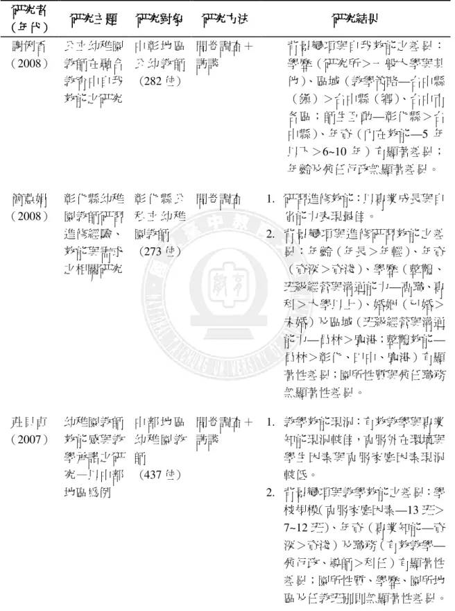 表 2-3-4    幼兒教師教學效能相關研究彙整表（續 3）  研究者研究者研究者 研究者  （（（ （年代年代 年代）年代）） ）  研究主題研究主題研究主題 研究主題  研究對象 研究對象研究對象研究對象 研究方法 研究方法 研究方法研究方法 研究結果研究結果研究結果 研究結果  謝俐香  （2008）  公立幼稚園教師在融合 教育中自我 效能之研究  中 彰 地 區公 幼 教 師 （282 位）  問卷調查＋ 訪談  背景變項與自我效能之差異：學歷（研究所＞一般大學與其他）、區域（教學策略—台中縣（