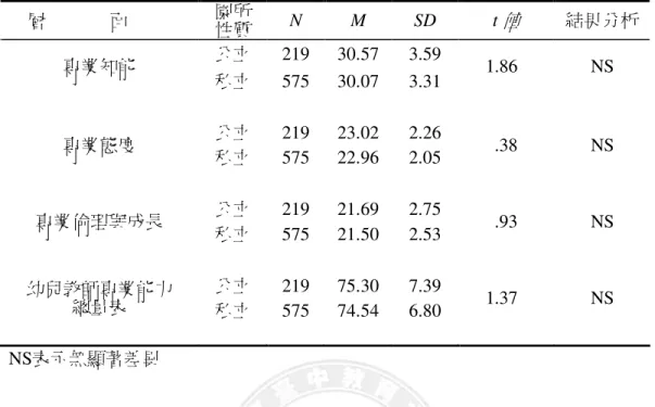 表 4-2-9    就讀不同性質園所幼兒家長對幼兒教師專業能力認同差異分析      層              面  園所 性質  N  M  SD  t 值 結果分析  公立  219  30.57  3.59  專業知能  私立  575  30.07  3.31      1.86  NS  公立  219  23.02  2.26  專業態度  私立  575  22.96  2.05        .38  NS  公立  219  21.69  2.75  專業倫理與成長  私立  575