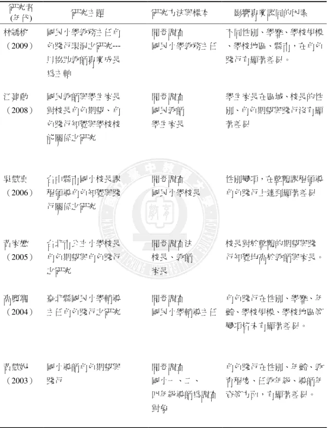 表 2-3-1    角色踐行之相關研究  研究者  (年代)        研究主題  研究方法與樣本      影響專業認同的因素  林綉桃  （2009）  國民小學教務主任角 色踐行現況之研究---  以協助教師專業成長  為主軸  問卷調查  國民小學教務主任  不同性別、學歷、學校規模  、學校地區、縣市，在角色 踐行有顯著差異。  江建勳  （2008）  國民教師與學生家長 對校長角色期望、角  色踐行知覺與學校校  能關係之研究  問卷調查 國民教師 學生家長  學生家長在區域、校長的性 