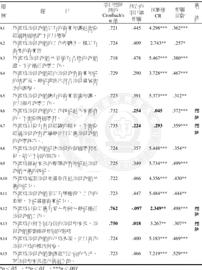 表 3-3-3    幼兒教師專業能力量表各題號項目分析  *p ＜ .05   ， **p ＜ .01  ， ***p ＜ .001 題號 題                目  項目刪除時的  Cronbach's α值  修正的項目總相關  決斷值 CR  相關 係數  備 註 A1 我認為幼兒教師具有的專業知識是需要經過特別培訓才可以獲得 .721 .445 4.298***  .362*** A2 我認為幼兒教師的工作和醫生一樣具有高度的專業性 .724 .409 2.743** .257* A3