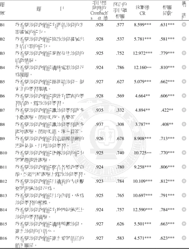 表 3-3-4    幼兒教師角色期望量表各題號項目分析  題  號  題                目  項目刪 除時的  Cronbach' s    α 值  修正的項目總相關  決斷值 CR  相關 係數  備 註  B1  我希望幼兒教師能有評估幼兒的生 理發展的能力。  .928  .577  8.599***  .631***  ◎  B2  我希望幼兒教師能協助幼兒發展出 生活自理的能力。  .928  .537  5.781***  .581***  ◎  B3  我希望幼兒教師能掌握