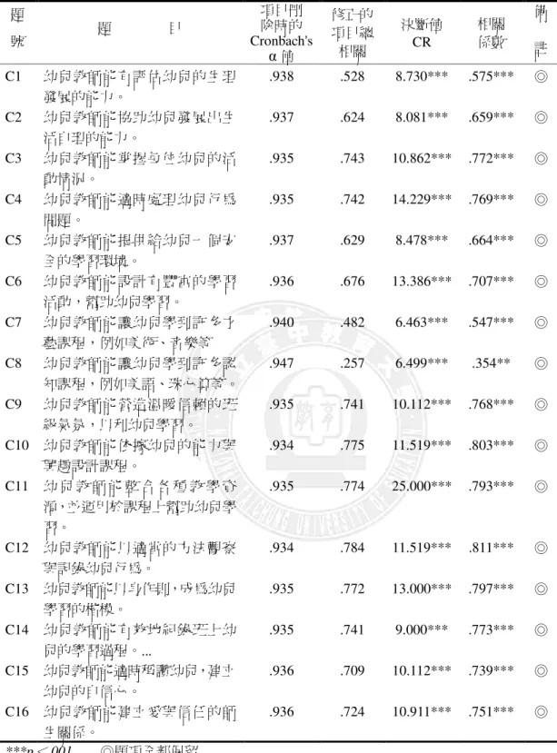 表 3-3-5    幼兒教師角色踐行量表各題號項目分析  題  號  題                目  項目刪 除時的  Cronbach's  α 值  修正的項目總相關  決斷值 CR  相關 係數  備 註  C1  幼兒教師能有評估幼兒的生理 發展的能力。  .938  .528  8.730***  .575***  ◎  C2  幼兒教師能協助幼兒發展出生 活自理的能力。  .937  .624  8.081***  .659***  ◎  C3  幼兒教師能掌握每位幼兒的活 動情況。 