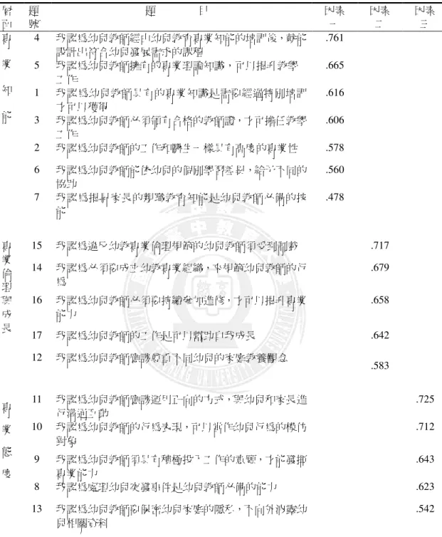 表 3-3-7    幼兒專業能力量表（刪 8 題後）之預 試 問 卷 因素分析  層 面  題 號                                    題                目  因素 一  因素 二  因素 三  4  我認為幼兒教師經由幼兒教育專業知能的培訓後，就能 設計出符合幼兒發展需求的課程  .761  5  我認為幼兒教師擁有的專業理論知識，可以提升教學  工作  .665  1  我認為幼兒教師具有的專業知識是需要經過特別培訓 才可以獲得  .616  3  我