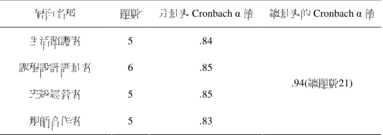 表 3-3-10  正式施測之分量表及總量表之信度－幼兒教師角色期望量表 層面名稱  題數  分量表 Cronbach α 値  總量表的 Cronbach α 値  生活照護者  5  .84  課程設計評量者  6  .85  班級經營者  5  .85  親師合作者  5  .83  .94(總題數21)          3.幼兒教師角色踐行量表          就整體而言，整份量表之信度為.95，各層面α係數皆達.84以上，故本量表之 分量表或總量表層面，皆具有良好信度，如表3-3-11。  表