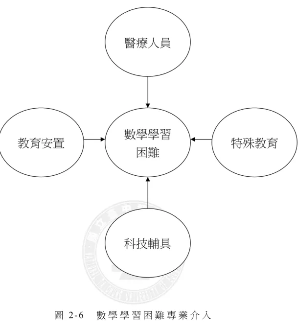 圖 2 - 6   數 學 學 習 困 難 專 業 介 入   依 據 美 國 柯 克 等 （ K i r k a n d  G a l l a a g h e r ， 1 9 8 3 ） 之 主 張 ， 學 習 障 礙 分 為 二 大 類 ： 發 展 性 學 習 障 礙 與 學 業 性 學 習 障 礙 。 發 展 性 學 習 障 礙 以 學 齡 前 階 段 之 學 習 障 礙 兒 童 為 主 ， 其 障 礙 主 要 是 在 心 理 歷 程 方 面 的 問 題 ， 如 在 注 意 力 、 知 覺 、 視 動