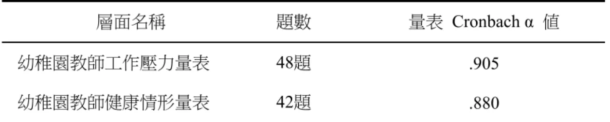 表 3-3-7   幼稚園教師工作壓力與健康情形量表之信度  層面名稱  題數  量表 Cronbach α  値  幼稚園教師工作壓力量表 48題  .905 幼稚園教師健康情形量表 42題  .880     （1）幼稚園教師工作壓力量表  經過項目分析檢定並刪除 20 個題項後，研究者接著將剩餘的 28 個題項， 進行內部一致性 α 係數檢定，其結果如表 3-3-8。幼稚園教師工作壓力總量表信 度為 α＝.926，項目刪除時的 Cronbach's Alpha 值在所有題項上皆無高於.926，因 此無