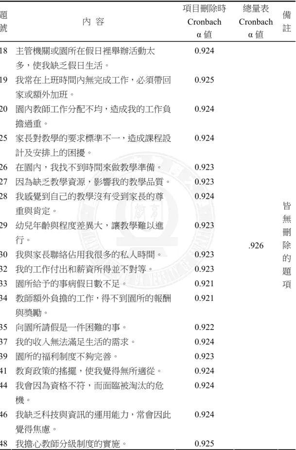 表 3-3-8   幼稚園教師工作壓力量表之信度分析（續 1）  題 號  內  容  項目刪除時 Cronbach   α 値  總量表 Cronbach α 値  備註 18  主管機關或園所在假日裡舉辦活動太 多，使我缺乏假日生活。  0.924  19  我常在上班時間內無完成工作，必須帶回 家或額外加班。  0.925  20  園內教師工作分配不均，造成我的工作負 擔過重。  0.924  25  家長對教學的要求標準不一，造成課程設 計及安排上的困擾。  0.924  26  在園內，我找不到