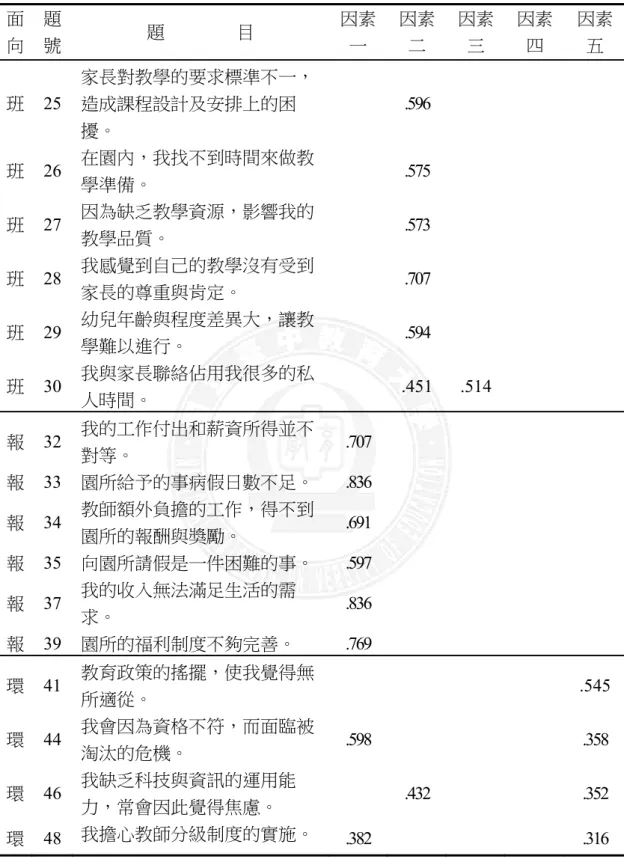 表 3-3-12   幼稚園教師工作壓力量表之預試問卷（刪題後）因素分析（續 1）  面 向  題 號  題                目  因素一  因素二  因素三  因素四  因素五  班 25  家長對教學的要求標準不一，造成課程設計及安排上的困 擾。   .596       班 26  在園內，我找不到時間來做教 學準備。   .575       班 27  因為缺乏教學資源，影響我的 教學品質。   .573       班 28  我感覺到自己的教學沒有受到 家長的尊重與肯定。   .