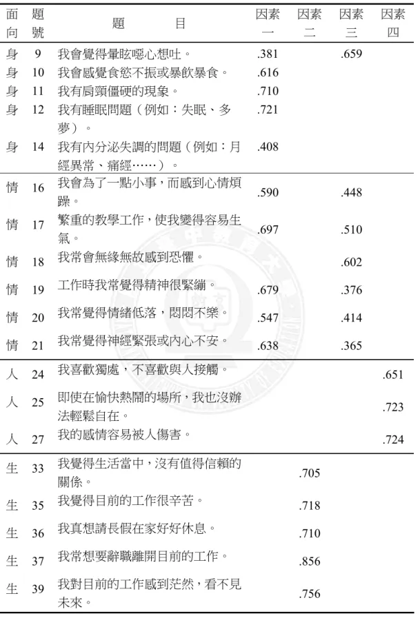 表 3-3-13   幼稚園教師健康情形量表之預試問卷（刪題後）因素分析（續 1）  面 向  題 號  題                目  因素一  因素二  因素三  因素四  身 9 我會覺得暈眩噁心想吐。  .381  .659   身 10 我會感覺食慾不振或暴飲暴食。 .616    身 11 我有肩頸僵硬的現象。 .710  身 12 我有睡眠問題（例如：失眠、多 夢）。  .721  身 14 我有內分泌失調的問題（例如：月 經異常、痛經……）。  .408  情   16  我會為了一