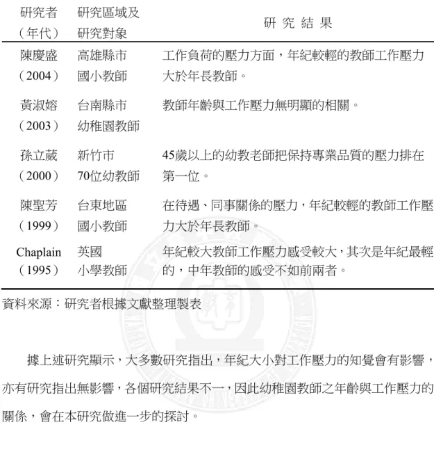 表 2-3-1   不同教育階段教師之年齡與工作壓力之相關研究（續 1）  研究者  （年代）  研究區域及 研究對象  研  究  結  果  陳慶盛  （2004）  高雄縣市 國小教師  工作負荷的壓力方面，年紀較輕的教師工作壓力 大於年長教師。  黃淑嫆 （2003）  台南縣市  幼稚園教師  教師年齡與工作壓力無明顯的相關。  孫立葳  （2000） 新竹市  70位幼教師  45歲以上的幼教老師把保持專業品質的壓力排在第一位。 陳聖芳  （1999） 台東地區 國小教師  在待遇、同事關係的壓