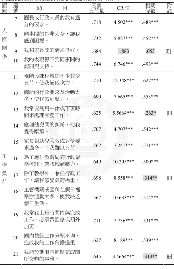表 3-3-4     幼稚園教師工作壓力量表-預試問卷之項目分析（續 1）  面 向  題 號  題                目  負荷量 因素  CR 值  相關 係數  附註 7  園長或行政人員對我有過 分的要求。  .718 4.502*** .488***   8  同事間的是非太多，讓我 感到困擾。  .732 5.827*** .452***   9  我和家長間的溝通良好。 .684  1.883  .053  刪 人際關 係  10  我的表現得不到同事間的 認同與支持。  .74