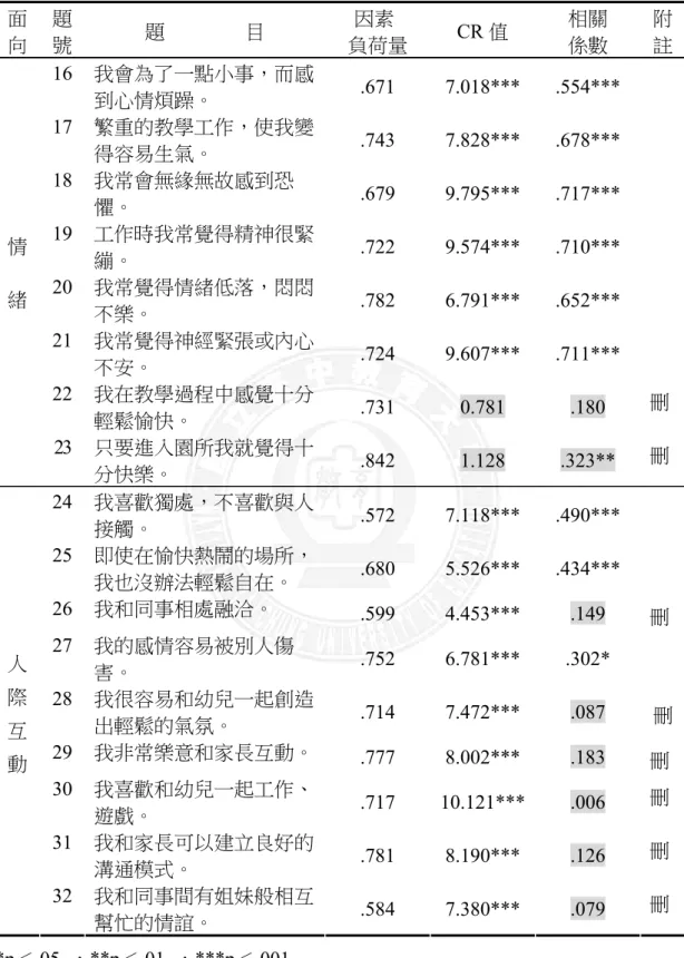 表 3-3-5   幼稚園教師健康情形量表-預試問卷之項目分析（續 1）  面 向  題 號  題                目  因素  負荷量  CR 值  相關 係數  附註 16  我會為了一點小事，而感 到心情煩躁。  .671 7.018*** .554***  17  繁重的教學工作，使我變 得容易生氣。  .743 7.828*** .678***  18  我常會無緣無故感到恐 懼。  .679 9.795*** .717***  19  工作時我常覺得精神很緊 繃。  .722 9.