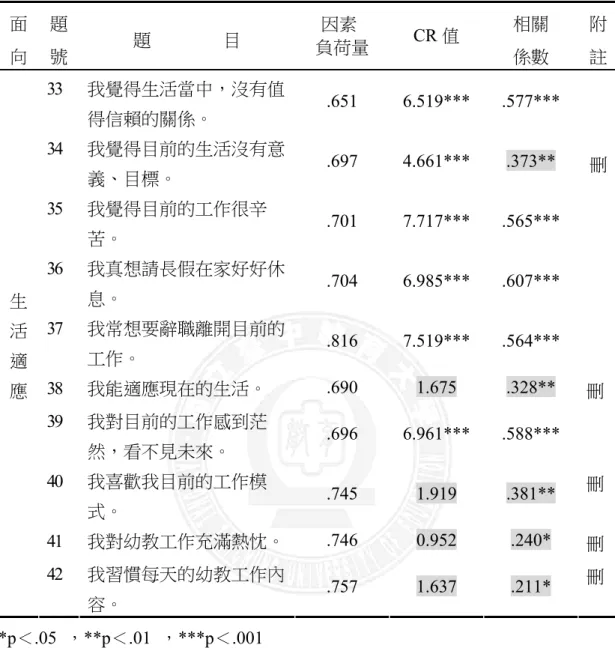 表 3-3-5   幼稚園教師健康情形量表-預試問卷之項目分析（續 2）  面 向  題 號  題                目  因素  負荷量  CR 值  相關 係數  附註 33  我覺得生活當中，沒有值 得信賴的關係。  .651 6.519*** .577***  34  我覺得目前的生活沒有意 義、目標。  .697 4.661*** .373**  刪 35  我覺得目前的工作很辛 苦。  .701 7.717*** .565***  36  我真想請長假在家好好休 息。  .704 6
