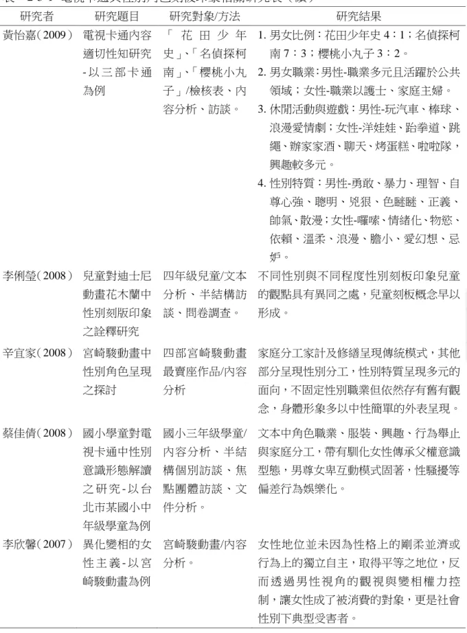 表  2-3-1  電視卡通與性別角色刻板印象相關研究表（續）  研究者  研究題目  研究對象/方法  研究結果  黃怡嘉（2009） 電視卡通內容 適切性知研究 - 以 三 部 卡 通 為例  「 花 田 少 年史」、「名偵探柯南」、「櫻桃小丸子」/檢核表、內 容分析、訪談。  1