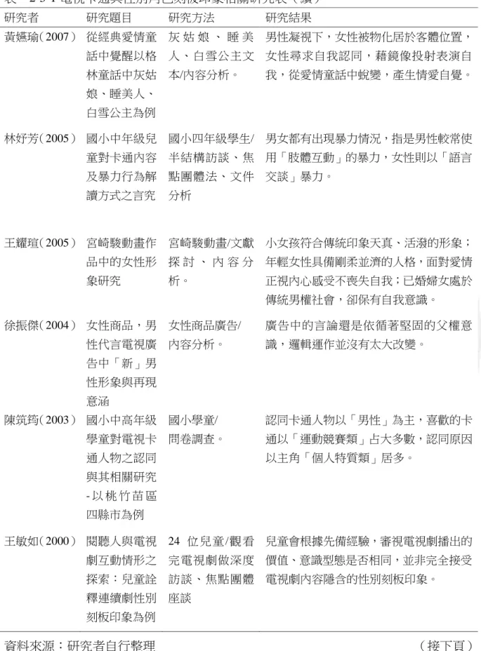 表    2-3-1 電視卡通與性別角色刻板印象相關研究表（續）  研究者  研究題目  研究方法  研究結果  黃嬿瑜（2007） 從經典愛情童 話中覺醒以格 林童話中灰姑 娘、睡美人、 白雪公主為例  灰 姑 娘 、 睡 美人、白雪公主文本/內容分析。  男性凝視下，女性被物化居於客體位置，女性尋求自我認同，藉鏡像投射表演自 我，從愛情童話中蛻變，產生情愛自覺。  林妤芳（2005）   國小中年級兒 童對卡通內容 及暴力行為解 讀方式之言究  國小四年級學生/半結構訪談、焦點團體法、文件分析  男女都