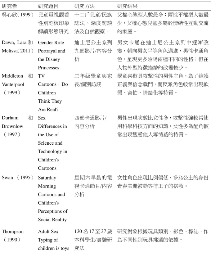表  2-3-1  電視卡通性別角色刻板印象相關摘要表（續）  研究者  研究題目  研究方法  研究結果  吳心欣（1999） 兒童電視觀看 性別刻板印象 解讀形態研究  十二戶兒童/民族誌法、深度訪談法及自然觀察。  父權心態型人數最多；兩性平權型人數最少，父權心態兒童多屬於情緒性互動交流的家庭。  Dawn,  Lara 和 Melissa （2011） Gender Role  Portrayal and  the Disney  Princesses  迪士尼公主系列九部影片/內容分析  男 女 