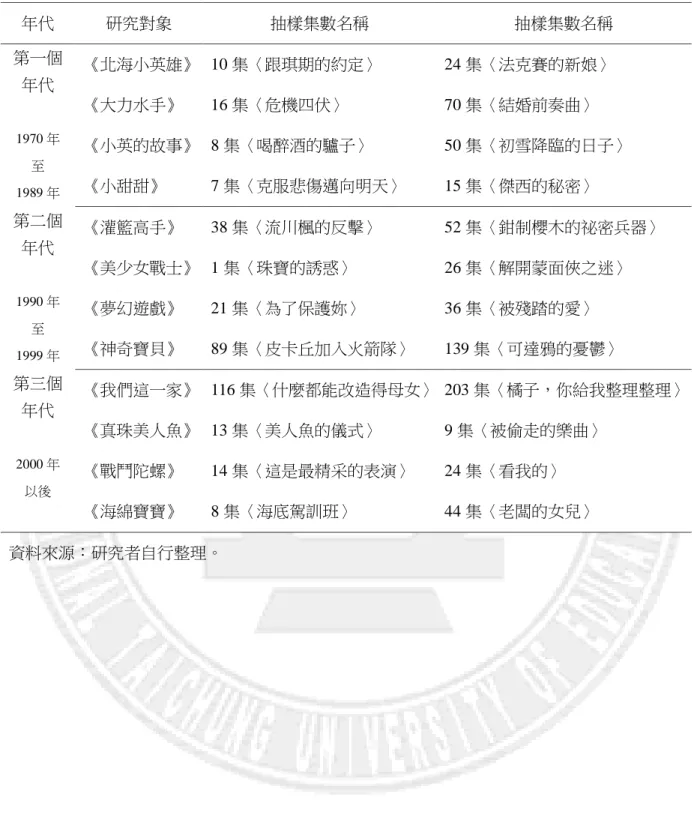 表  3-2-1 三代卡通抽樣結果  年代  研究對象  抽樣集數名稱  抽樣集數名稱  第一個  年代  1970 年  至  1989 年 《北海小英雄》  10 集〈跟琪期的約定〉  24 集〈法克賽的新娘〉 《大力水手》 16 集〈危機四伏〉 70 集〈結婚前奏曲〉 《小英的故事》  8 集〈喝醉酒的驢子〉  50 集〈初雪降臨的日子〉 《小甜甜》 7 集〈克服悲傷邁向明天〉 15 集〈傑西的秘密〉  第二個  年代  1990 年  至  1999 年  《灌籃高手》  38 集〈流川楓的反擊〉 