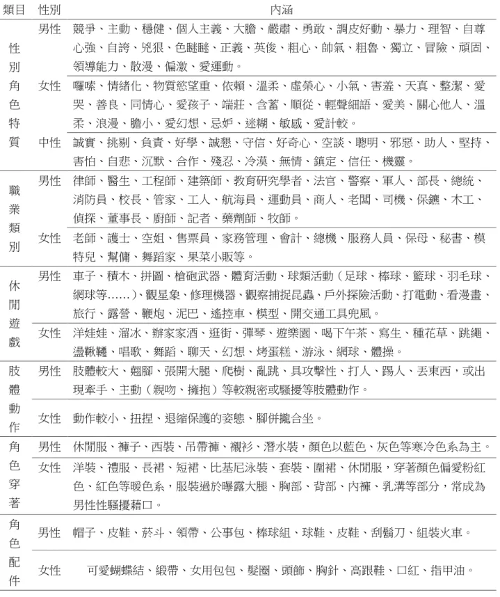 表  3-3-1 卡通人物對話內容分析紀錄單位  類目  性別  內涵  性  別  角  色  特  質  男性  競爭、主動、穩健、個人主義、大膽、嚴肅、勇敢、調皮好動、暴力、理智、自尊 心強、自誇、兇狠、色瞇瞇、正義、英俊、粗心、帥氣、粗魯、獨立、冒險、頑固、領導能力、散漫、偏激、愛運動。 女性  囉嗦、情緒化、物質慾望重、依賴、溫柔、虛榮心、小氣、害羞、天真、整潔、愛哭、善良、同情心、愛孩子、端莊、含蓄、順從、輕聲細語、愛美、關心他人、溫柔、浪漫、膽小、愛幻想、忌妒、迷糊、敏感、愛計較。 中性 誠實