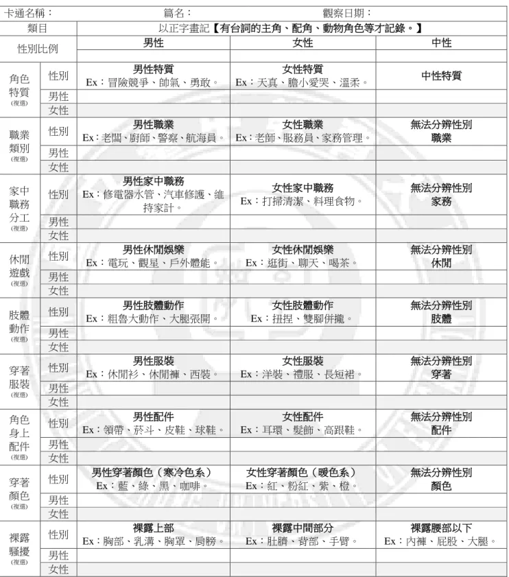 表  3-3-2 電視卡通性別角色刻板印象之檢核表  資料來源：研究者自行整理。  卡通名稱：                                          篇名：                                                  觀察日期： 類目  以正字畫記【有台詞的主角、配角、動物角色等才記錄。】 性別比例 男性 女性  中性 角色 特質 (複選)性別 男性特質 Ex：冒險競爭、帥氣、勇敢。 女性特質 Ex：天真、膽小愛哭、溫柔。  中性特質 男性 