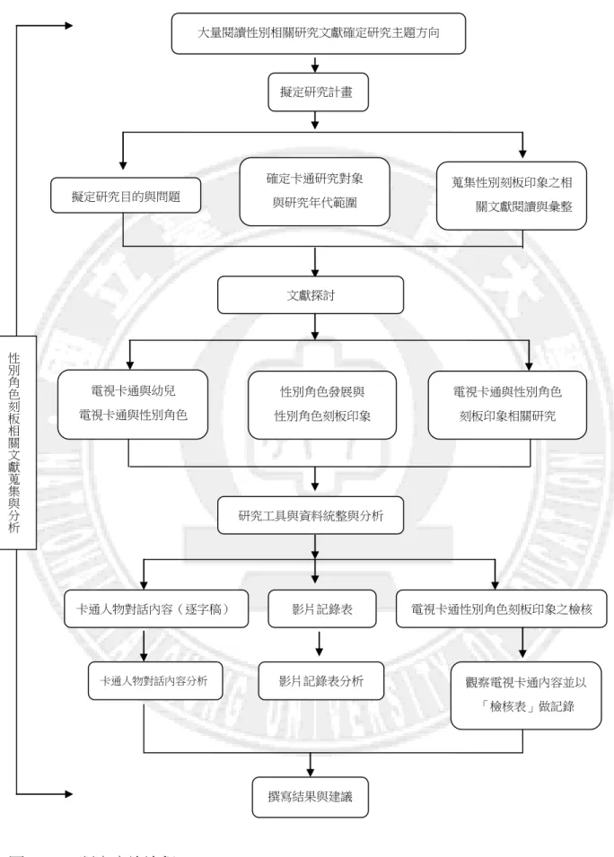 圖  3-3-1 研究實施流程  大量閱讀性別相關研究文獻確定研究主題方向 擬定研究目的與問題 確定卡通研究對象 與研究年代範圍  蒐集性別刻板印象之相 關文獻閱讀與彙整 文獻探討 電視卡通與性別角色 刻板印象相關研究 電視卡通與幼兒   電視卡通與性別角色 刻板印象相關研究 電視卡通與幼兒 性別角色發展與 性別角色刻板印象 研究工具與資料統整與分析 卡通人物對話內容（逐字稿）  電視卡通性別角色刻板印象之檢核表 卡通人物對話內容分析觀察電視卡通內容並以 「檢核表」做記錄 撰寫結果與建議 擬定研究計畫 性別