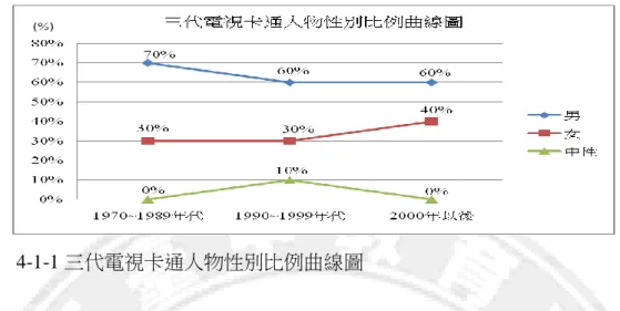 圖  4-1-1 三代電視卡通人物性別比例曲線圖  電視卡通性別比例的演變可推估當時的社會現況，正好符合傳統年代中男性具有較 高社會地位是家中經濟來源，漫畫家也多偏向男性所擔任，正好承襲了當時的性別角色 刻板印象（劉秀娟、林明寬譯，1996）。近年來卡通角色性別比例漸趨相等，從過去第 一個年代（1970 至 1989 年）性別比例相差 40％，到第二個年代（1990 至 1999 年）性 別比例減少只相差 30％，第三個年代（2000 年以後）降至 20％，可明顯看出社會大眾 對性別平等的努力成果。然而，像