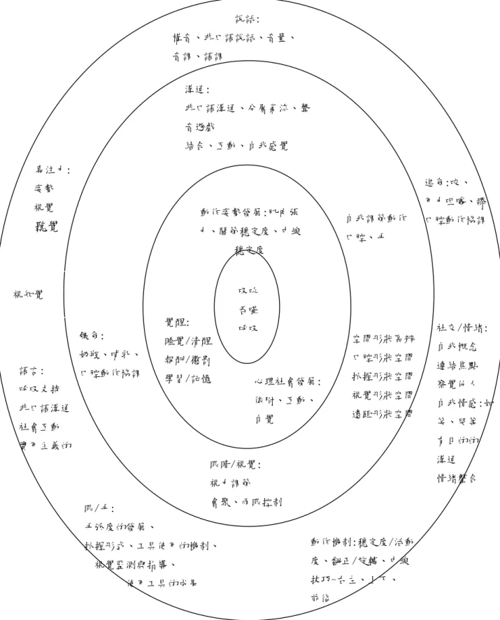 圖 2-2-2 吸吮-吞嚥-呼吸同步協調與後續衍生的感覺動作發展  資料來源：Oetter、Richter 和 Frick（1995）  動作機制:穩定度/活動 度、翻正/旋轉、中線 技巧-右左、上下、 前後 動作姿勢發展:肌肉張力、關節穩定度、中線穩定度 吸吮 吞嚥 呼吸 覺醒: 睡覺/清醒 報酬/懲罰 學習/記憶 心理社會發展: 依附、互動、 自覺 溝通: 非口語溝通、分層氣流、聲音遊戲 結合、互動、自我感覺 自我調節動作 口腔、手 空間形狀區辨 口腔形狀空間 抓握形狀空間 視覺形狀空間 遠距形狀空間 