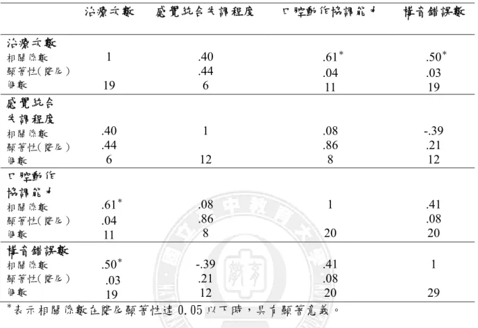 表 4-1-3  功能性構音障礙與口腔動作協調能力、感覺統合失調及治療總次數之相 關性  治療次數  感覺統合失調程度  口腔動作協調能力  構音錯誤數  治療次數  相關係數  顯著性（雙尾） 個數  1  19  .40 .44 6   .61 ＊.04  11   .50 ＊.03 19  感覺統合  失調程度  相關係數  顯著性（雙尾） 個數  .40 .44 6  1  12  .08 .86 8  -.39 .21 12  口腔動作  協調能力  相關係數  顯著性（雙尾） 個數   .61 