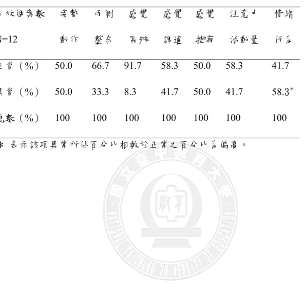 表 4-1-4  功能性構音障礙合併感覺統合失調其感覺統合障礙類別分佈狀況  有效個案數  N=12  姿勢 動作  兩側 整合  感覺 區辨  感覺調適 感覺搜尋 注意力 活動量  情緒 行為  正常（%）  50.0  66.7 91.7  58.3 50.0 58.3  41.7  異常（%）  50.0  33.3 8.3  41.7 50.0 41.7  58.3 ＊ 總數（%）  100 100 100 100 100 100  100  ＊  表示該項異常所佔百分比相較於正常之百分比為偏高。 