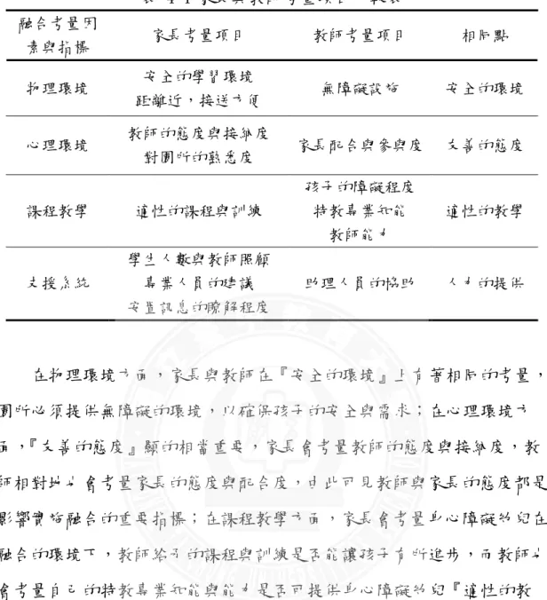 表 4-1 家長與教師考量項目比較表  融合考量因 素與指標  家長考量項目  教師考量項目  相同點  物理環境  安全的學習環境  距離近，接送方便  無障礙設施  安全的環境  心理環境  教師的態度與接納度  對園所的熟悉度  家長配合與參與度 友善的態度  課程教學  適性的課程與訓練  孩子的障礙程度 特教專業知能  教師能力  適性的教學  支援系統  學生人數與教師照顧 專業人員的建議  安置訊息的瞭解程度  助理人員的協助  人力的提供      在物理環境方面，家長與教師在『安全的環境』