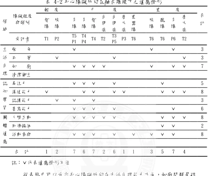 表 4-2 身心障礙幼兒在融合環境下之適應情形    輕  度    中       度  重      度  障礙程度 與類別  智 障 肢 障  多 障  多障 智障 自閉 症 自閉症 唐氏症 重器障 肢障 聽 障  多 障  唐氏 症  合計領域  受訪者  T1  P2    T5  P1  T4P4 T4 T2 T3P5 P3 T6 T6 T6  P6  T2  飲    食      ˇ    ˇ ˇ  3 衣    著    ˇ    ˇ ˇ  3 如    廁       ˇ  ˇ ˇ ˇ 