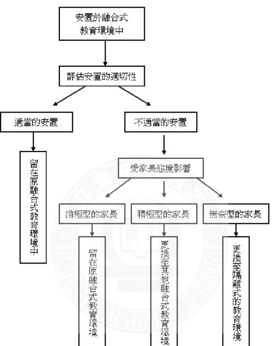 圖 4-1 家長對身心障礙幼兒在融合環境中安置適切性之不同態度      家長是孩子權益的保護者，在身心障礙幼兒的安置過程中，家長的參 與扮演著重要的角色。Sanacore（1996）認為「家長參與孩子的學習」是 融合安置得以成功的要素之一。但是家長能否清楚瞭解且懂得運用自己的 權利？實際參與孩子的教育情形如何？著實影響著身心障礙幼兒安置於 融合環境中的教育權益。家長的態度與支持是影響融合教育成功與否的關 鍵之一，亦是融合教育特別強調的特色之一（曹純瓊，2001）。 