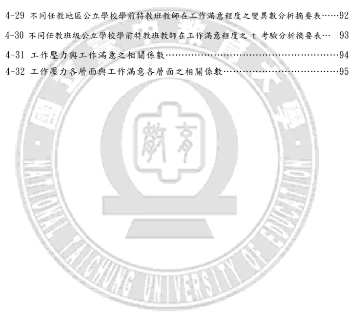 表 4-25 不同婚姻狀況公立學校學前特教班教師在工作滿意程度之 t 考驗分析摘要…… 90  表 4-26 不同服務年資公立學校學前特教班教師在工作滿意程度的平均數及標準差…… 91  表 4-27  不同服務年資公立學校學前特教班教師在工作滿意程度之變異數分析摘要表…… 91  表 4-28  不同任教地區公立學校學前特教班教師在工作滿意程度的平均數及標準差……………   92 表 4-29  不同任教地區公立學校學前特教班教師在工作滿意程度之變異數分析摘要表…… 92  表 4-30 不同任教班級公立
