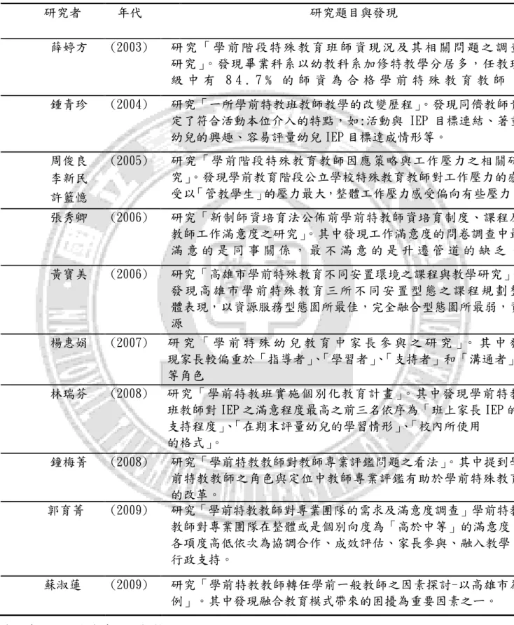 表 2-1 國內學前特教班的相關研究    研究者  年代  研究題目與發現      薛婷方   (2003)  研 究 「 學 前 階 段 特 殊 教 育 班 師 資 現 況 及 其 相 關 問 題 之 調 查 研究」。發現畢業科系以幼教科系加修特教學分居多，任教班 級 中 有 8 4 