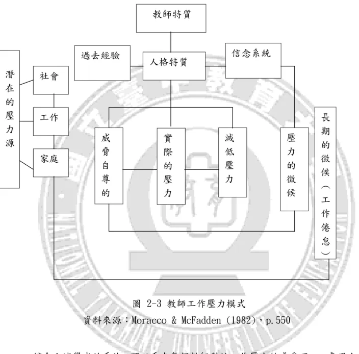 圖 2-3 教師工作壓力模式 