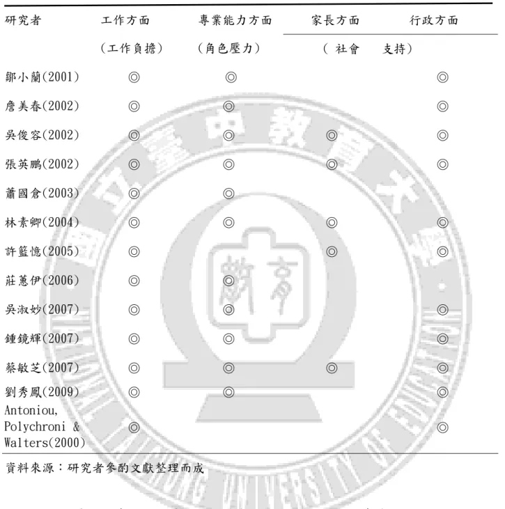 表 2-3 影響特殊教育教師工作壓力之工作特性變項分析  家長方面  行政方面 研究者          工作方面   (工作負擔)        專業能力方面  (角色壓力)          ( 社會  支持)  鄒小蘭(2001)  ◎  ◎  ◎  詹美春(2002)  ◎  ◎         ◎  吳俊容(2002)  ◎  ◎  ◎  ◎  張英鵬(2002)   ◎  ◎  ◎  ◎  蕭國倉(2003)  ◎  ◎  林素卿(2004)  ◎  ◎  ◎  ◎  許籃憶(2005)  ◎ 