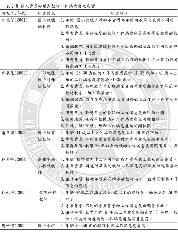 表 2-8 個人背景變項對教師工作滿意度之影響  研究者(年代)  研究對象  研究發現  許瑞芳(2001)   國小啟聰 班教師  1.年齡:國小啟聰班教師不會因為年齡的不同而表現不同的工作滿意。  2.專業背景:專科程度的教師工作滿意顯著高於學士程度的教 師。  3.婚姻狀況:國小啟聰班教師不會因為婚姻狀況的不同而表現 不同的工作滿意。  4.服務年資:教學年資在16年以上的教師比6-10年之間的師有 較高的工作滿意度。  邱義隆(2003)  中部地區 國小特殊 班教師  1.年齡:26-30 歲組