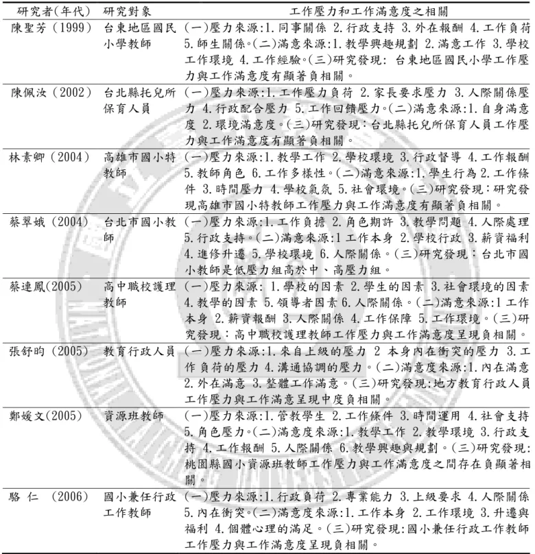 表 2-9 教師工作壓力與工作滿意度相關  研究者(年代)  研究對象  工作壓力和工作滿意度之相關  陳聖芳（1999） 台東地區國民 小學教師  (一)壓力來源:1.同事關係 2.行政支持 3.外在報酬 4.工作負荷5.師生關係。(二)滿意來源:1.教學興趣規劃 2.滿意工作 3.學校 工作環境 4.工作經驗。(三)研究發現: 台東地區國民小學工作壓 力與工作滿意度有顯著負相關。  陳佩汝（2002） 台北縣托兒所 保育人員  (一)壓力來源:1.工作壓力負荷 2.家長要求壓力 3.人際關係壓力 4.行