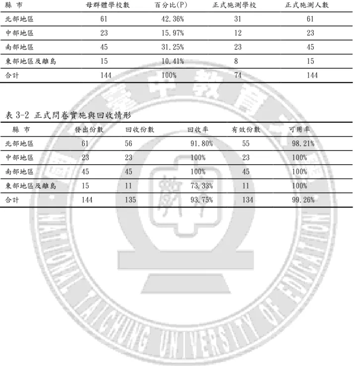 表 3-1 正式問卷抽樣情形  縣 市  母群體學校數  百分比(P)  正式施測學校  正式施測人數  北部地區      61  42.36%  31  61  中部地區      23  15.97%  12  23  南部地區      45  31.25%  23  45  東部地區及離島  15  10.41%  8  15  合計      144  100%  74  144  表 3-2 正式問卷實施與回收情形    縣 市  發出份數  回收份數   回收率  有效份數     可用率 