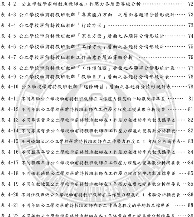 表 4-2  公立學校學前特教班教師在工作壓力各層面等級分析……………………  72  表 4-3 公立學校學前特教班教師「專業能力方面」之層面各題得分情形統計…… 73  表 4-4 公立學校學前特教班教師「行政方面」……………………………………… 73  表 4-5 公立學校學前特教班教師「家長方面」層面之各題得分情形統計………… 74  表 4-6 公立學校學前特教班教師「工作方面」層面之各題得分情形統計………… 75  表 4-7 公立學校學前特教班教師工作滿意各層面等級分析  ……………………… 