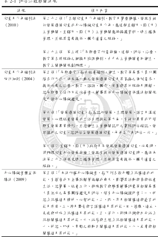 表 2-1  評估流程相關法規  法規  條文內容  兒童及少年福利法 （2010）  第二十二條： 「各類兒童及少年福利、教育及醫療機構，發現有疑 似發展遲緩兒童或身心障礙兒童及少年，應通報直轄市、縣（市） 主管機關。直轄市、縣（市）主管機關應將接獲資料，建立檔案 管理，並視其需要提供、轉介適當之服務。」  第二十三條  第三項： 「早期療育所需篩檢、通報、評估、治療、 教育等各項服務之銜接及協調機制，由中央主管機關會同衛生、 教育主關機關規劃辦理。」  兒童及少年福利法 施行細則（2004）  第五條：